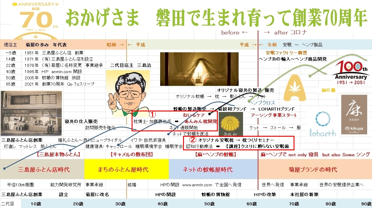 安眠へのはじめの一歩 ねいるケアあんみん枕の軌跡 快適な眠り 安眠を提案する菊屋 安眠 Com